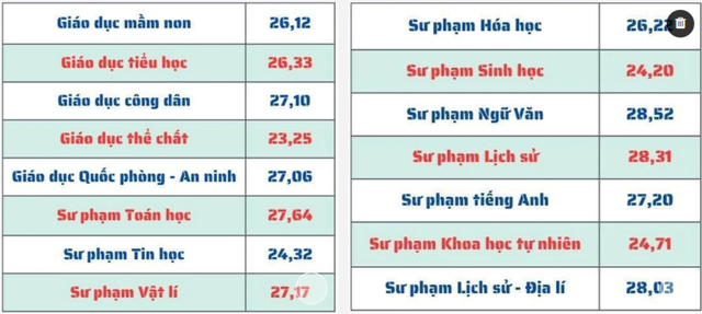 Điểm chuẩn ngành Sư phạm năm 2023: Từ cao đến rất cao tại các trường đại học - Ảnh 3.
