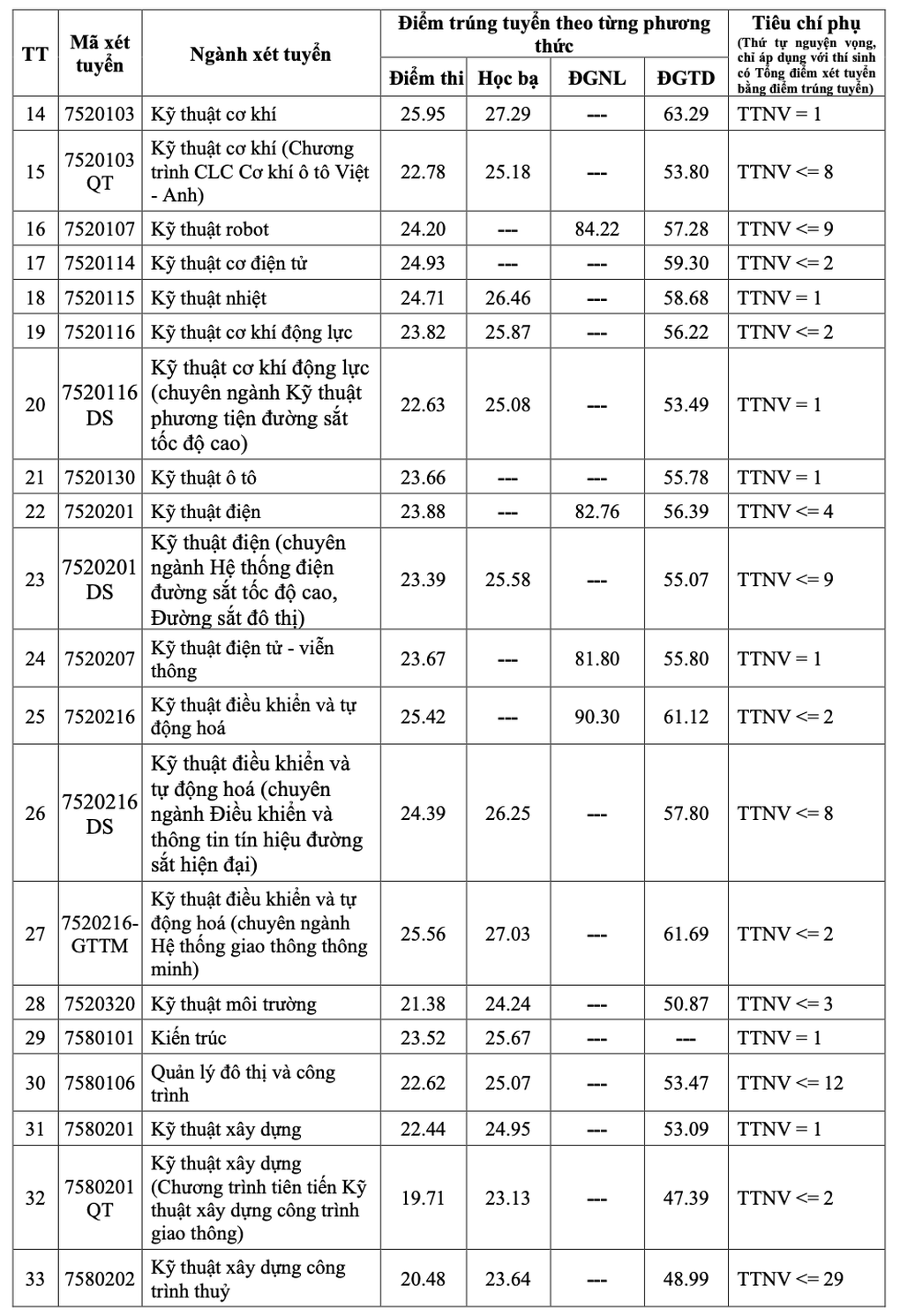 Trên 7 điểm/môn mới đỗ ngành đường sắt cao tốc Trường ĐH Giao thông vận tải - 2