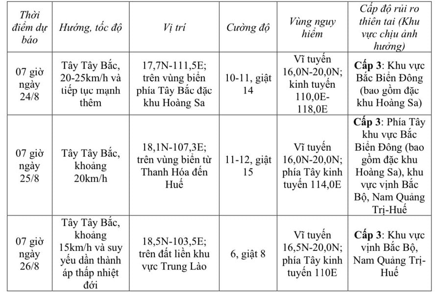ការព្យាករណ៍ខ្យល់ព្យុះ (ពី 24 ទៅ 72 ម៉ោងបន្ទាប់)