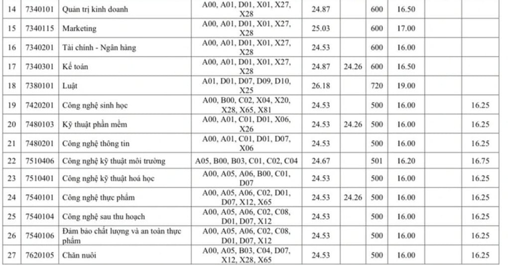 Điểm chuẩn tất cả các trường thuộc ĐH Quốc gia TPHCM, 3 ngành cao nhất nước - 20