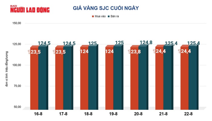 Giá vàng hôm nay 23-8: Tăng rất mạnh- Ảnh 2.