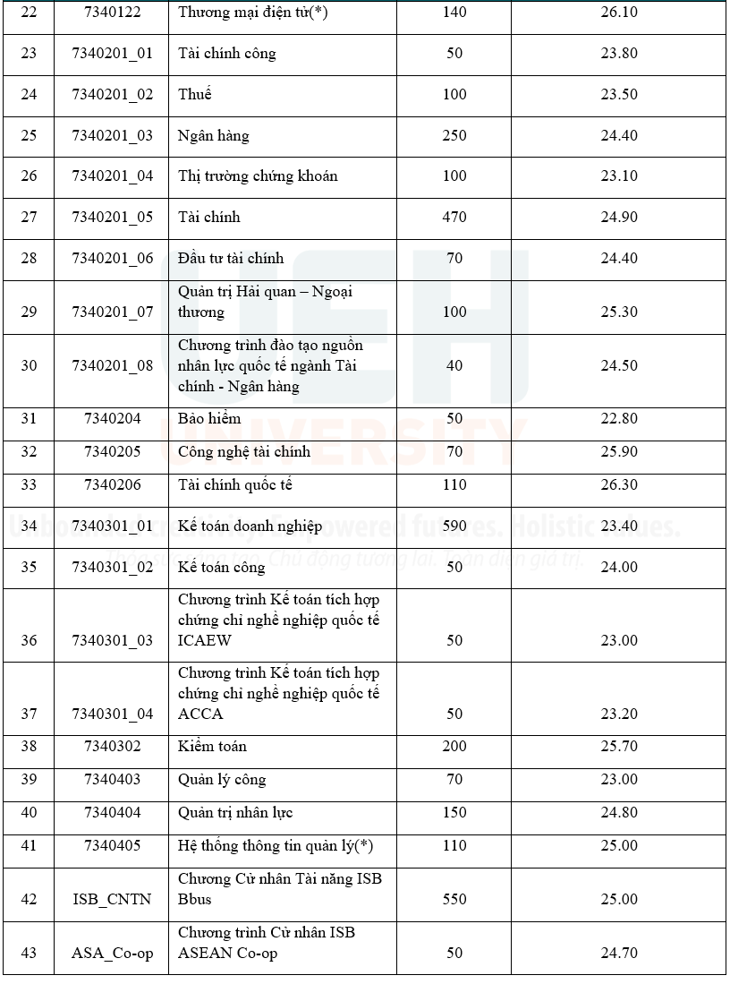 ពិន្ទុចូលរៀនសកលវិទ្យាល័យសេដ្ឋកិច្ចទីក្រុងហូជីមិញ ឆ្នាំ២០២៥។