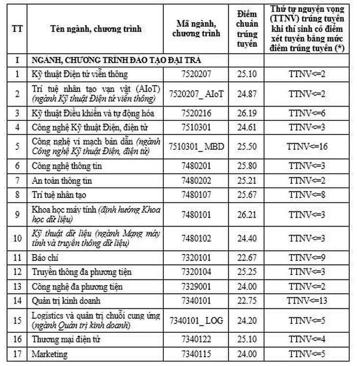 công bố điểm chuẩn - Ảnh 2.