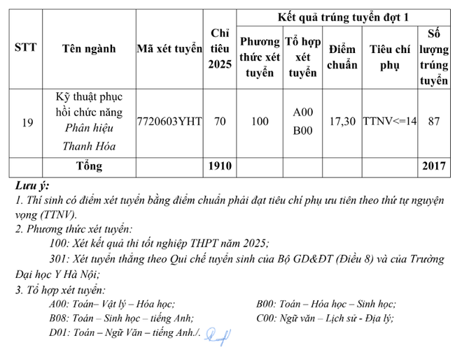 Trường Đại học Y Hà Nội công bố điểm chuẩn: Có ngành giảm gần 6 điểm- Ảnh 3.