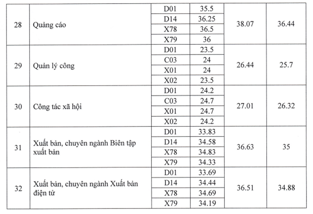 Điểm chuẩn Học viện Báo chí và Tuyên truyền: Truyền thông vượt Báo chí - 4