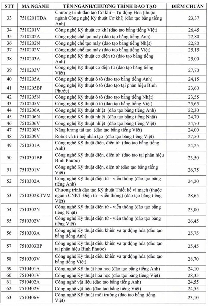 Điểm chuẩn trung bình Trường ĐH Sư phạm Kỹ thuật trên 26 điểm- Ảnh 3.