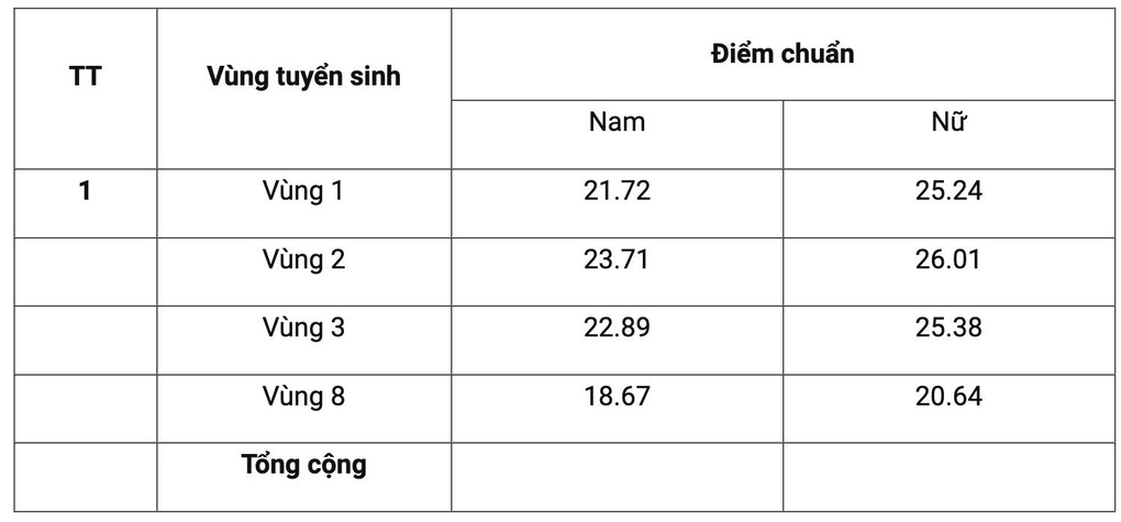 Điểm chuẩn toàn bộ các trường công an 2025 - 2