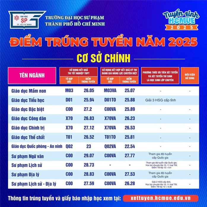 Điểm chuẩn Trường ĐH Sư phạm TP HCM: 29,38 điểm mới trúng tuyển sư phạm hoá học- Ảnh 2.