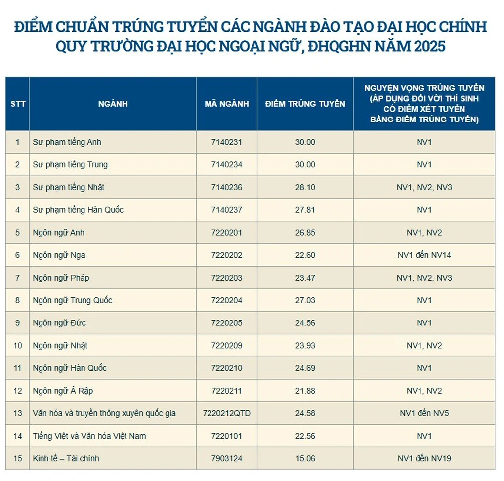Điểm danh loạt ngành học thí sinh đạt 29,5 điểm cũng… rớt - 1