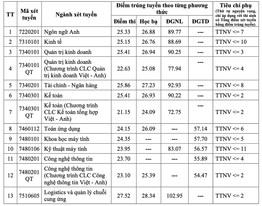 Trên 7 điểm/môn mới đỗ ngành đường sắt cao tốc Trường ĐH Giao thông vận tải - 1