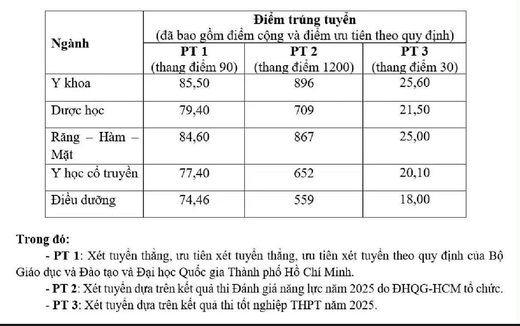 Điểm chuẩn tất cả các trường thuộc ĐH Quốc gia TPHCM, 3 ngành cao nhất nước - 18