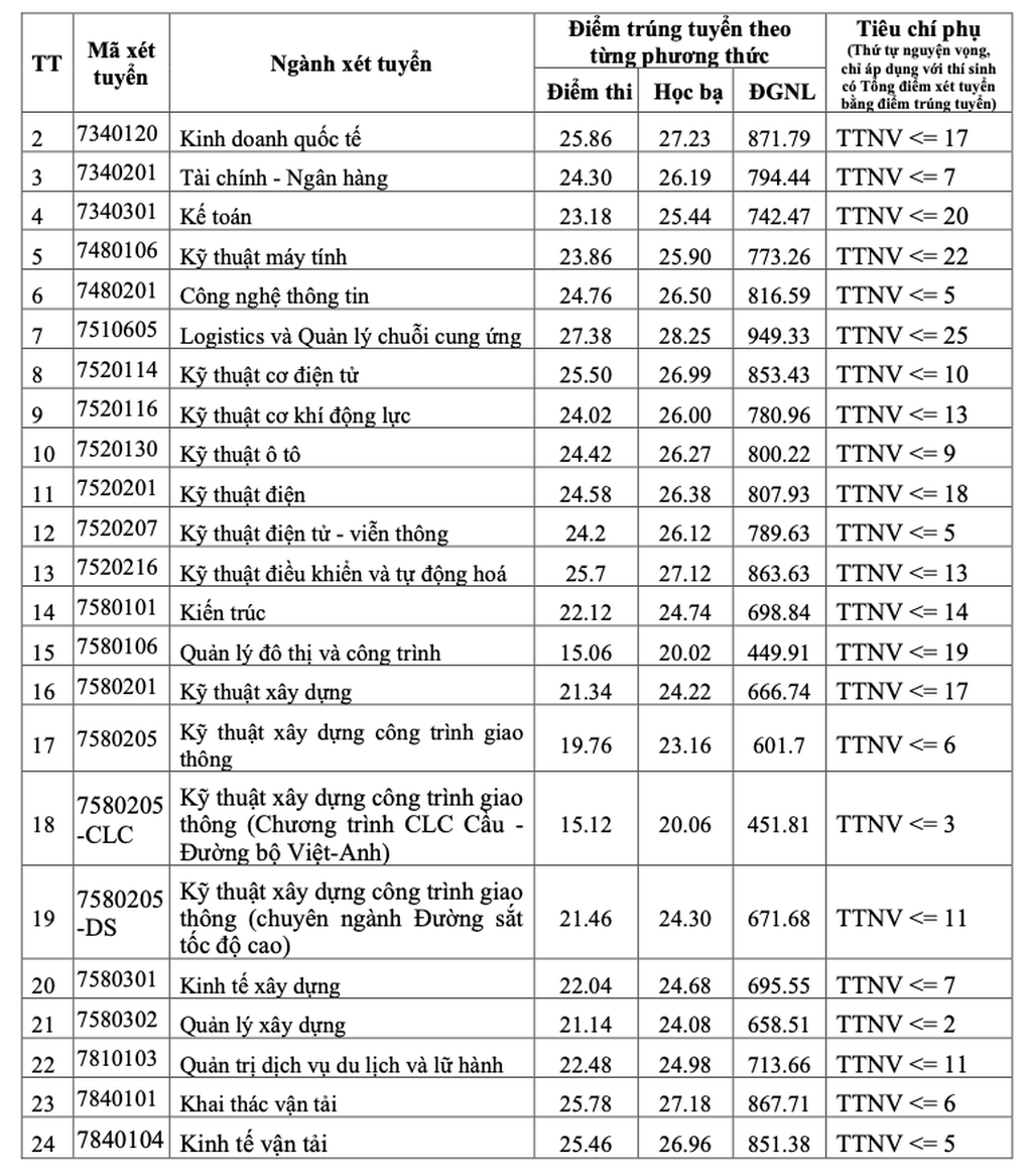 Trên 7 điểm/môn mới đỗ ngành đường sắt cao tốc Trường ĐH Giao thông vận tải - 4