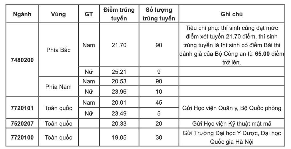 Điểm chuẩn toàn bộ các trường công an 2025 - 4