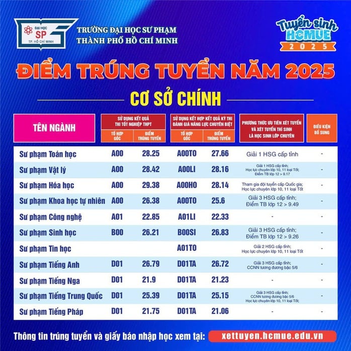 Điểm chuẩn Trường ĐH Sư phạm TP HCM: 29,38 điểm mới trúng tuyển sư phạm hoá học- Ảnh 1.