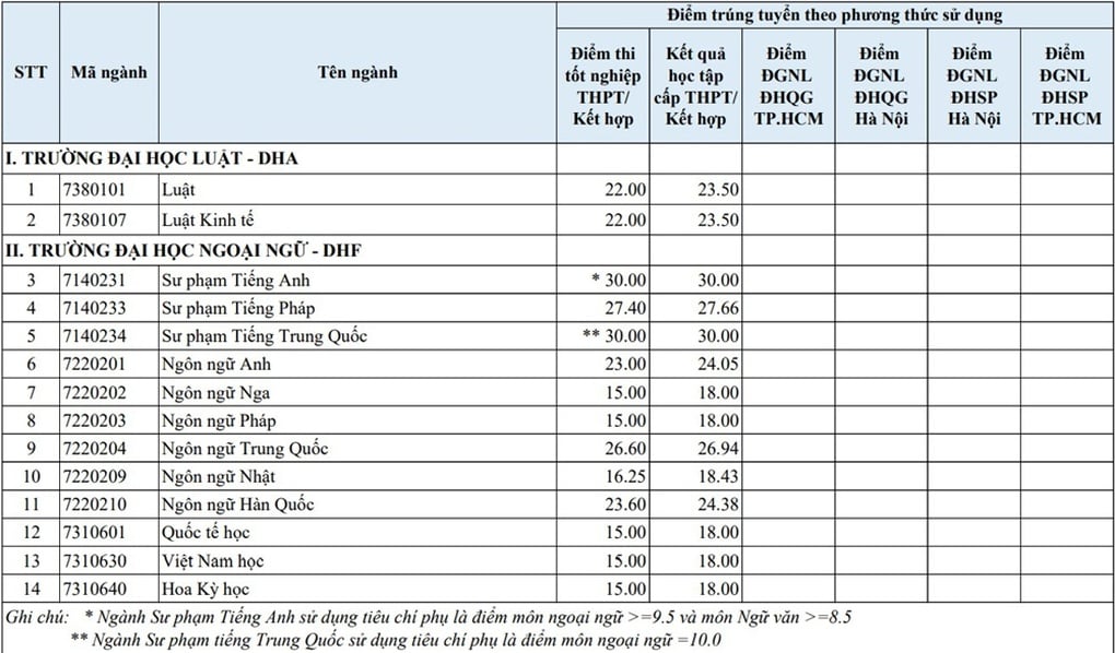 4/6 ngành học lấy điểm chuẩn tuyệt đối 30 là Sư phạm - 1