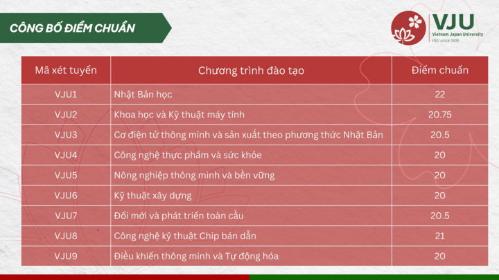 ពិន្ទុគោលនៃសាលាសមាជិកចំនួន 12 នៃសាកលវិទ្យាល័យជាតិវៀតណាម ទីក្រុងហាណូយ ក្នុងឆ្នាំ 2025 - 3