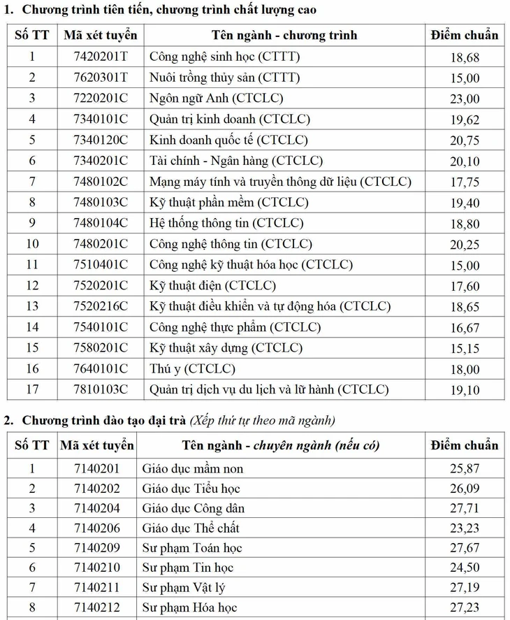 điểm chuẩn - Ảnh 32.