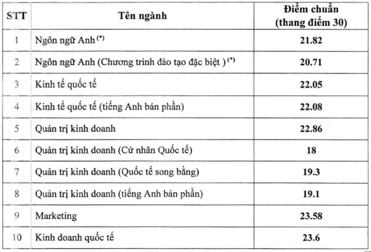 điểm chuẩn - Ảnh 13.