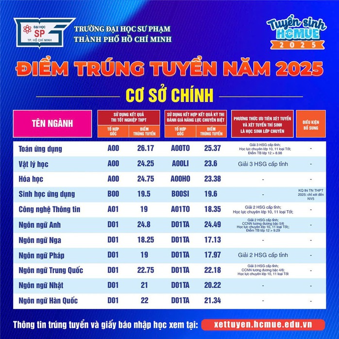 Điểm chuẩn Trường ĐH Sư phạm TP HCM: 29,38 điểm mới trúng tuyển sư phạm hoá học- Ảnh 3.