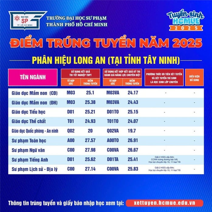 Điểm chuẩn Trường ĐH Sư phạm TP HCM: 29,38 điểm mới trúng tuyển sư phạm hoá học- Ảnh 5.