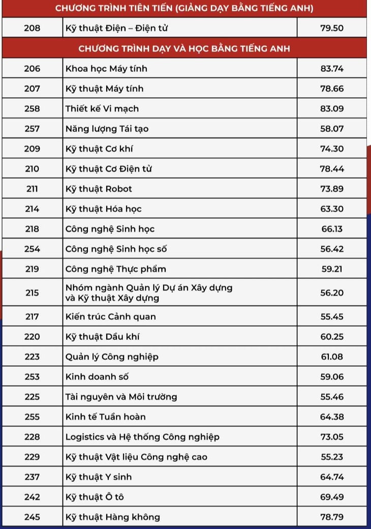 điểm chuẩn - Ảnh 16.