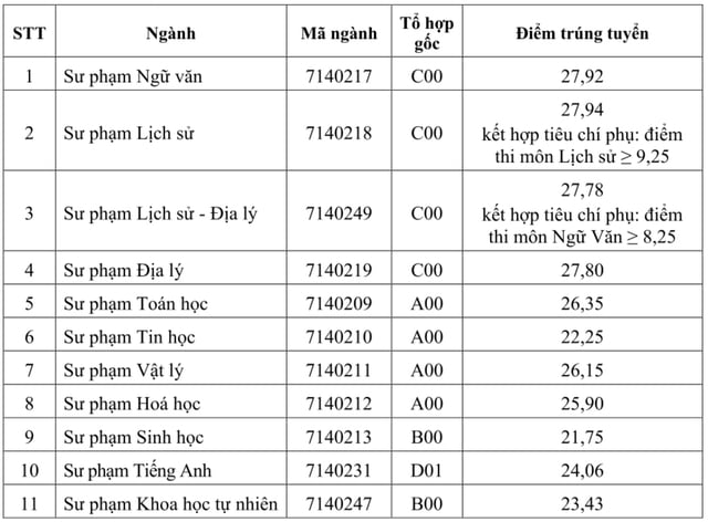 Điểm chuẩn ngành Sư phạm năm 2023: Từ cao đến rất cao tại các trường đại học - Ảnh 5.