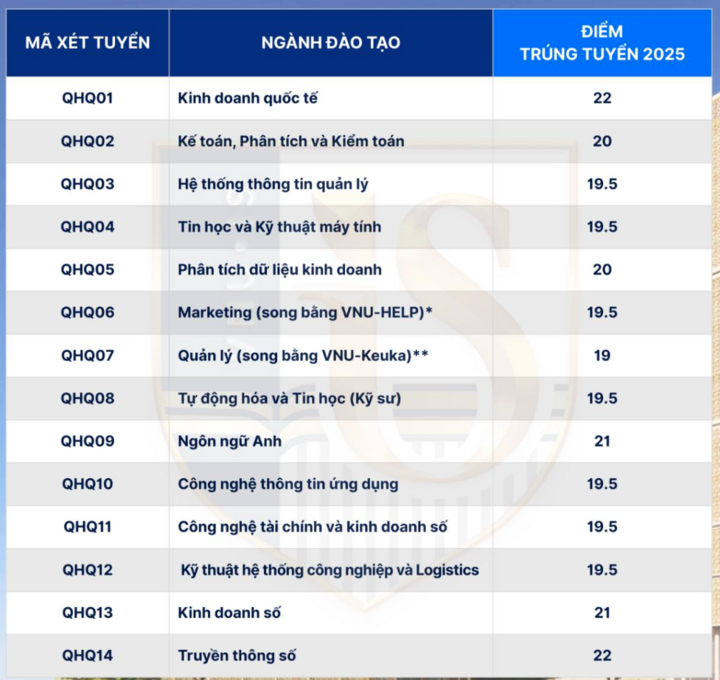 ពិន្ទុគោលនៃសាលាសមាជិកចំនួន 12 នៃសាកលវិទ្យាល័យជាតិវៀតណាម ទីក្រុងហាណូយ ក្នុងឆ្នាំ 2025 - 10