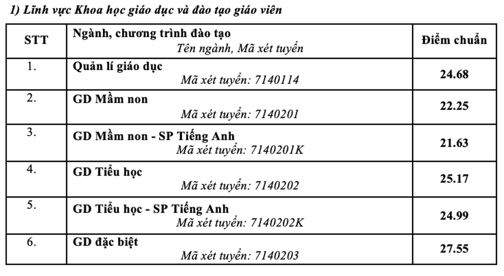 Điểm chuẩn Trường ĐH Sư phạm Hà Nội năm 2025 cao nhất 29,06 - 1