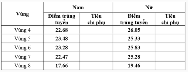 Điểm chuẩn Trường ĐH An ninh nhân dân cao nhất 26,05   - Ảnh 2.
