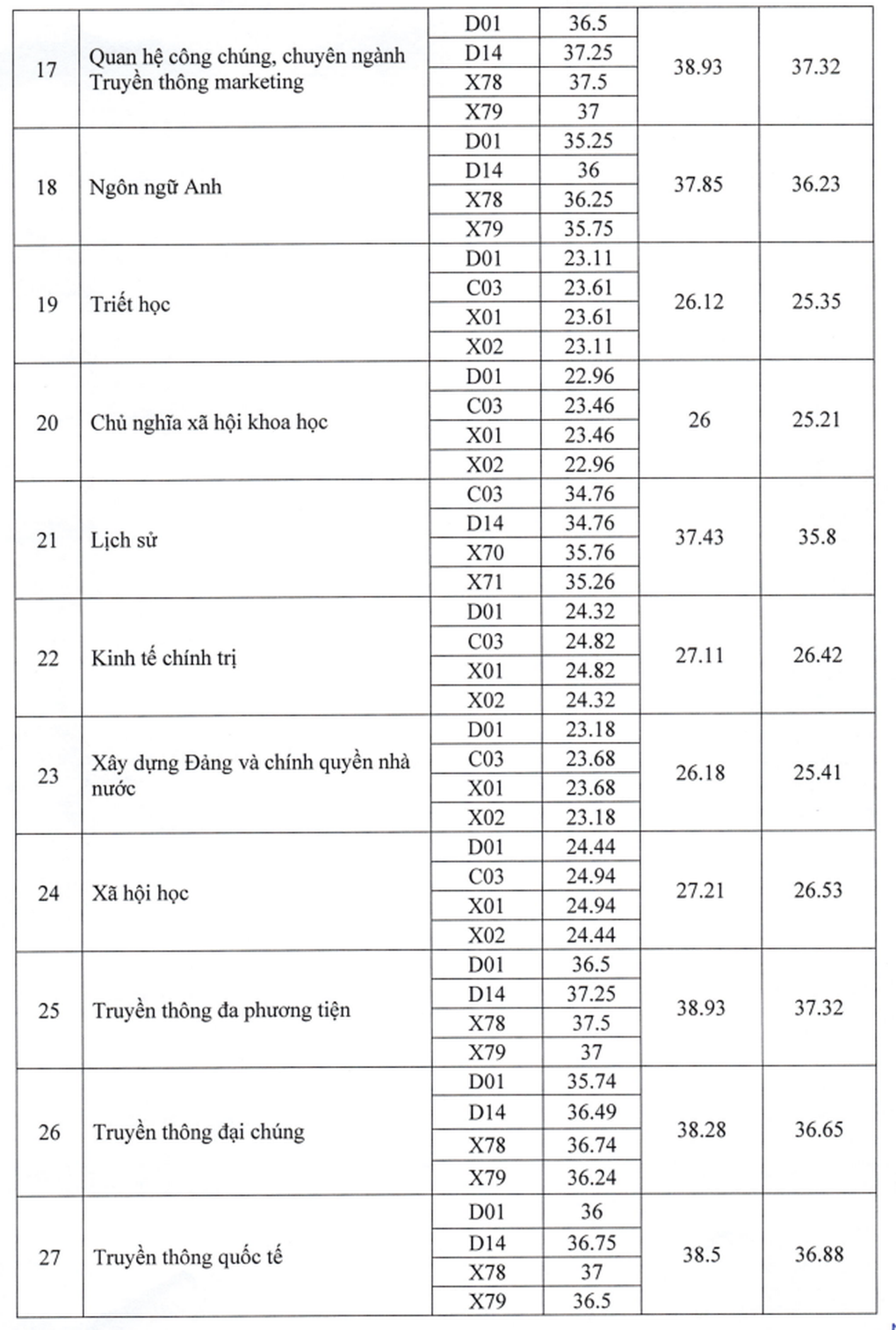 Điểm chuẩn Học viện Báo chí và Tuyên truyền: Truyền thông vượt Báo chí - 3