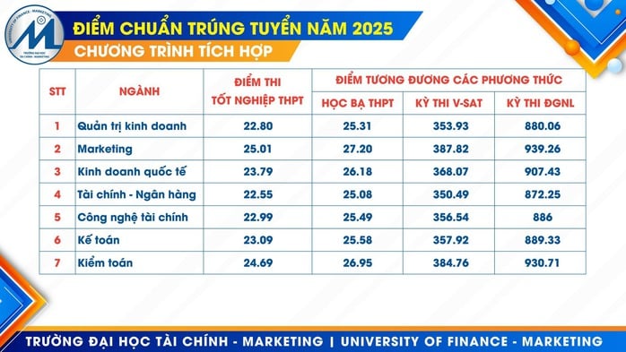 Chi tiết điểm chuẩn Trường ĐH Tài chính - Marketing- Ảnh 3.