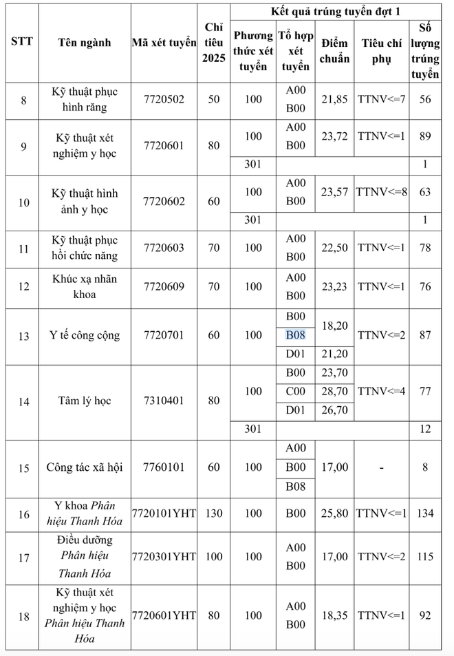 Trường Đại học Y Hà Nội công bố điểm chuẩn: Có ngành giảm gần 6 điểm- Ảnh 2.
