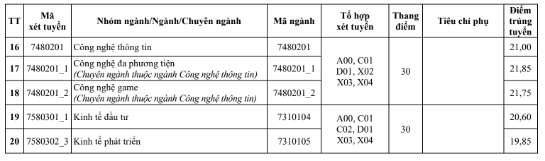 Thêm nhiều trường đại học công bố điểm chuẩn