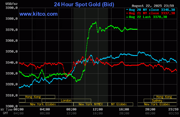 World gold price chart on August 24. (Photo: kitco.com)