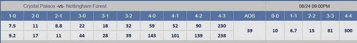 Soi tỉ số trận Crystal Palace – Nottingham Forest: Khi 'Đại bàng' đang bay cao - Ảnh 3.