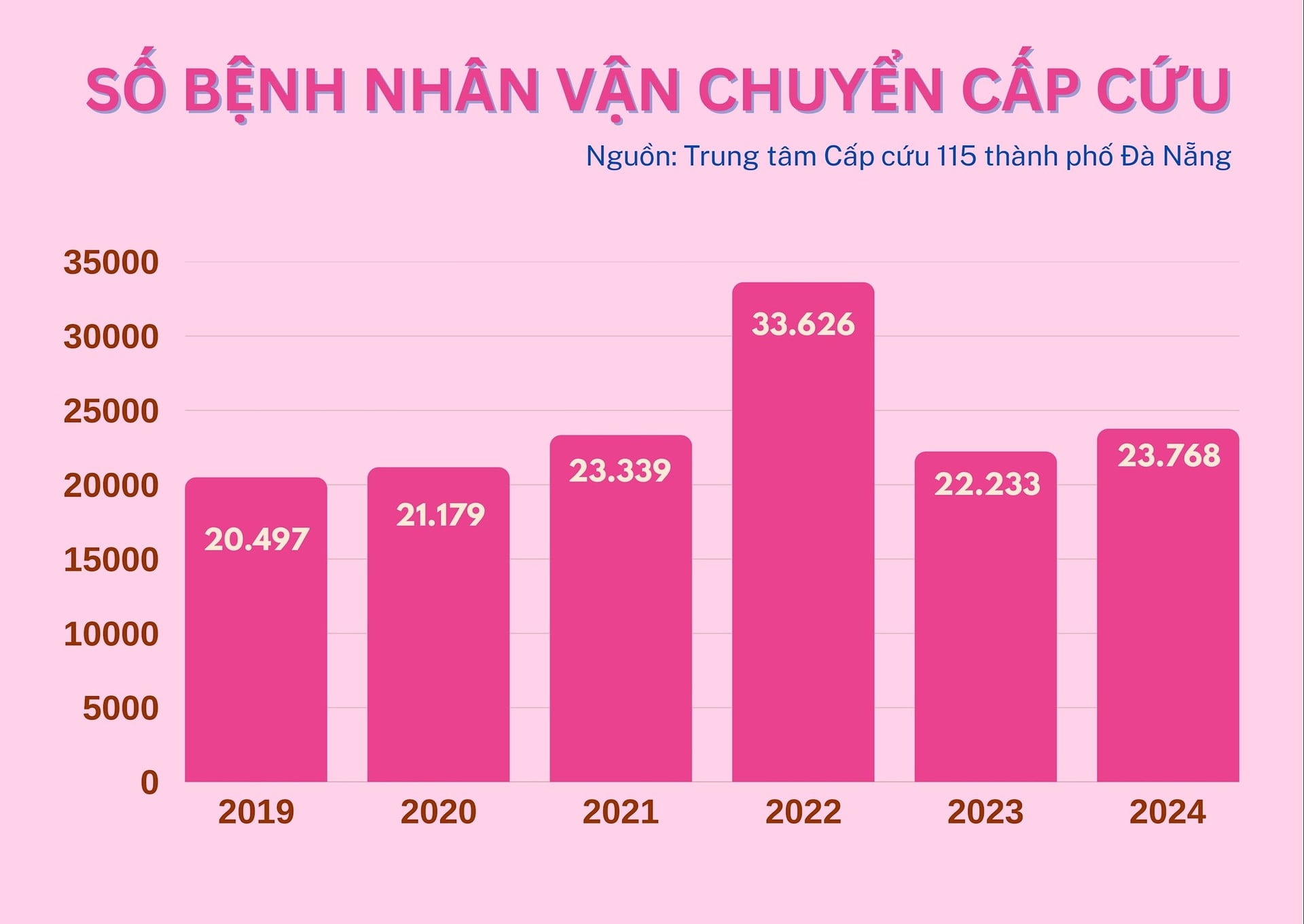 Numero di pazienti che hanno richiesto il trasporto d'urgenza nel corso degli anni. Grafico: KHA MIEN