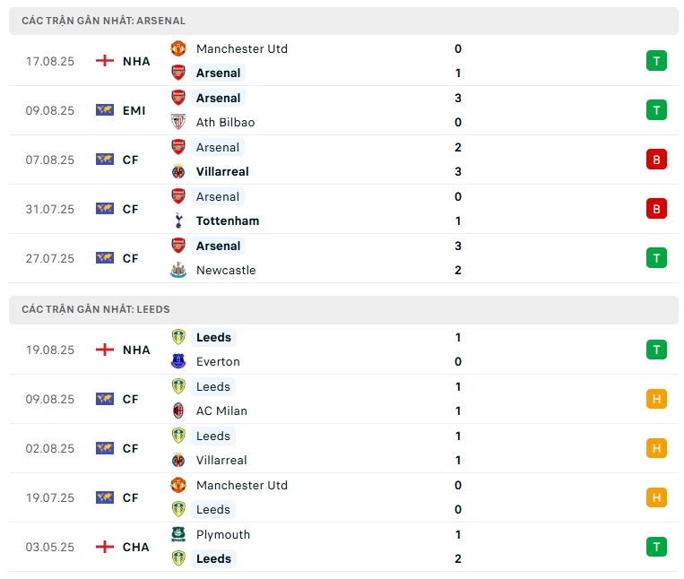 Arsenal ទល់នឹង Leeds.png