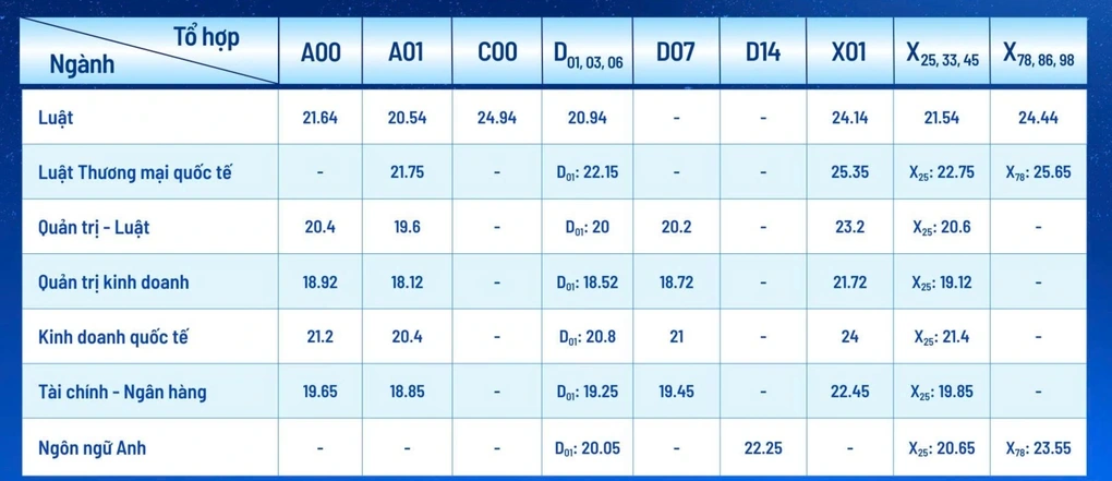 Hơn 5 điểm/môn đã đỗ ngay vào trường top đầu cả nước - 5