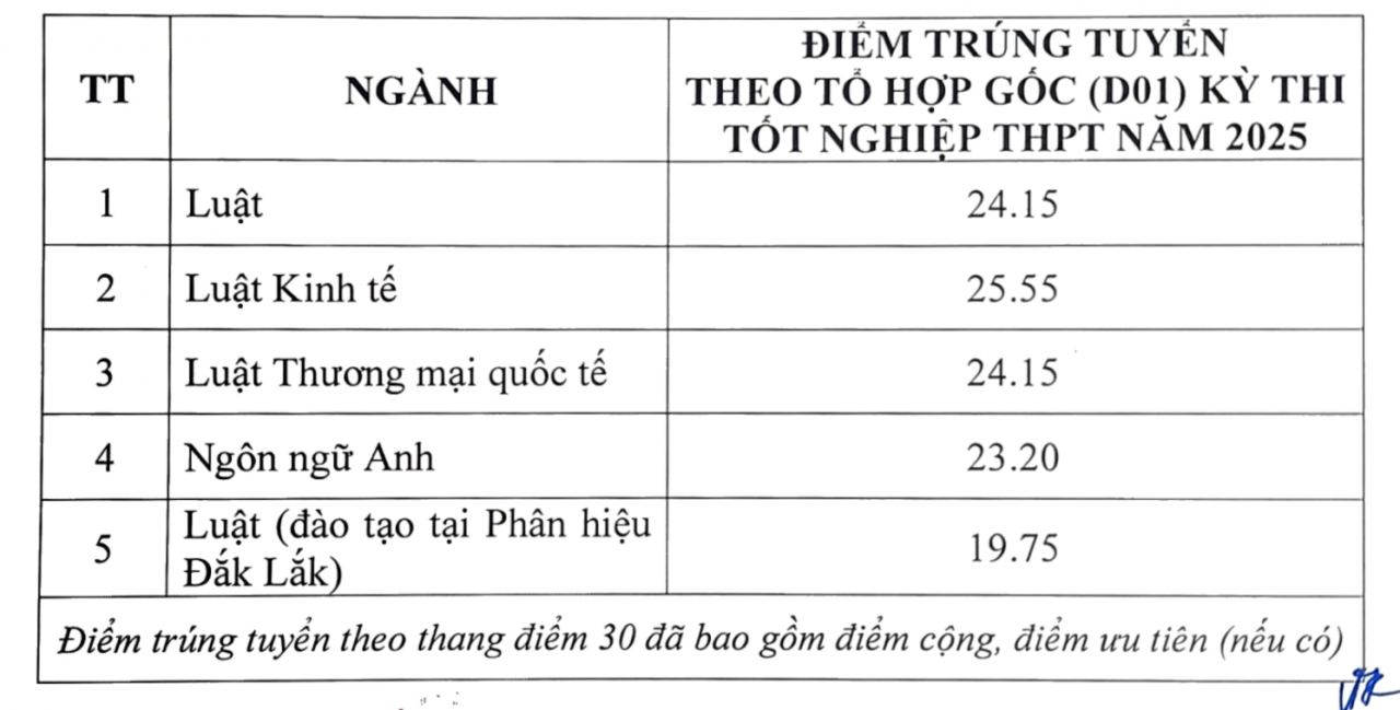 Thêm nhiều trường đại học công bố điểm chuẩn
