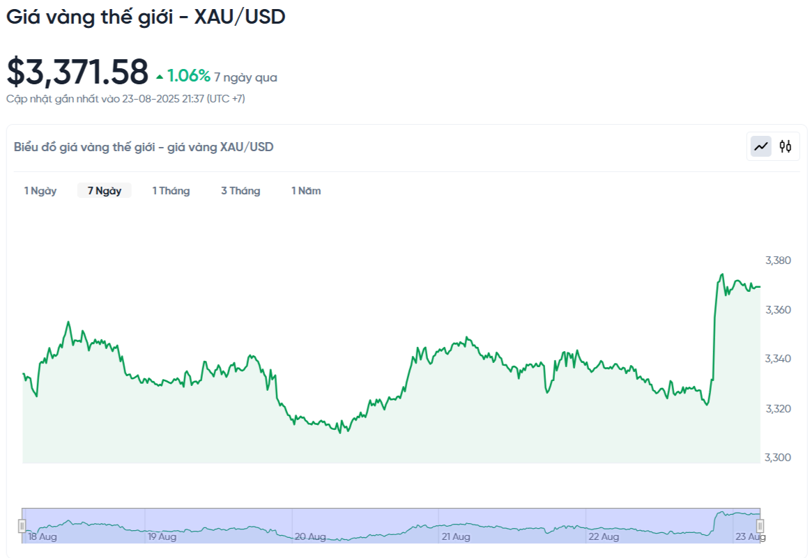 gia-vang-the-gioi-xau-usd-hom-nay-bieu-do-gia-vang-the-gioi-xau-usd-truc-tiep-24-7-08-23-2025_09_54_pm.png