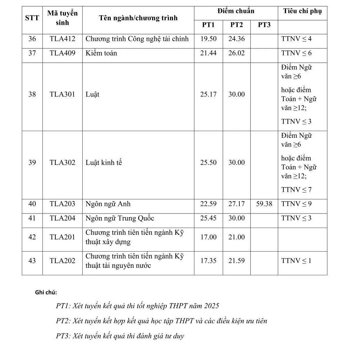 Thêm nhiều trường đại học phía Bắc công bố điểm chuẩn