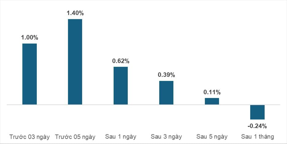 VN-Index developments before and after September 2nd holiday. Source: YSVN