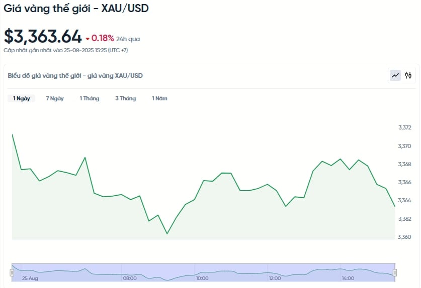 ราคาทองคำโลก-usd ตกต่ำ-วันนี้-ราคาทองคำโลก-usd ตกต่ำ-กราฟสด-24-7-08-25-2025_03_44_pm.jpg