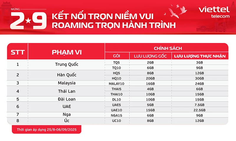 ក្រុមហ៊ុន Viettel ផ្តល់ជូនចរាចរណ៍ទិន្នន័យ 50% នៅពេលចុះឈ្មោះកញ្ចប់សេវា Roaming នៅក្នុងប្រទេសចំនួន 8 ក្នុងថ្ងៃបុណ្យជាតិ