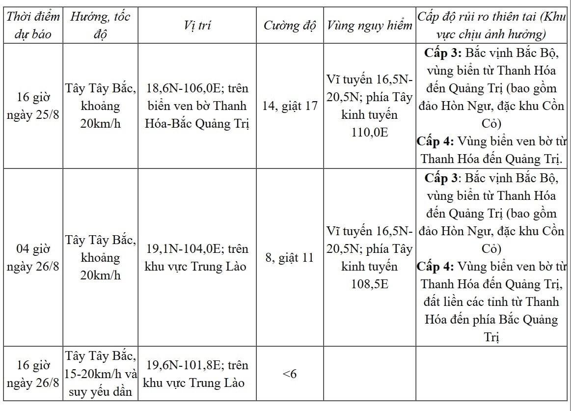 Dự báo diễn biến bão số 5. (Ảnh: Trung tâm dự báo khí tượng thủy văn quốc gia)