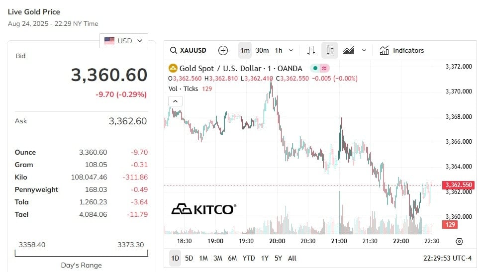 تحديث سعر الذهب العالمي اليوم 25/8/2025 احدث الاسعار