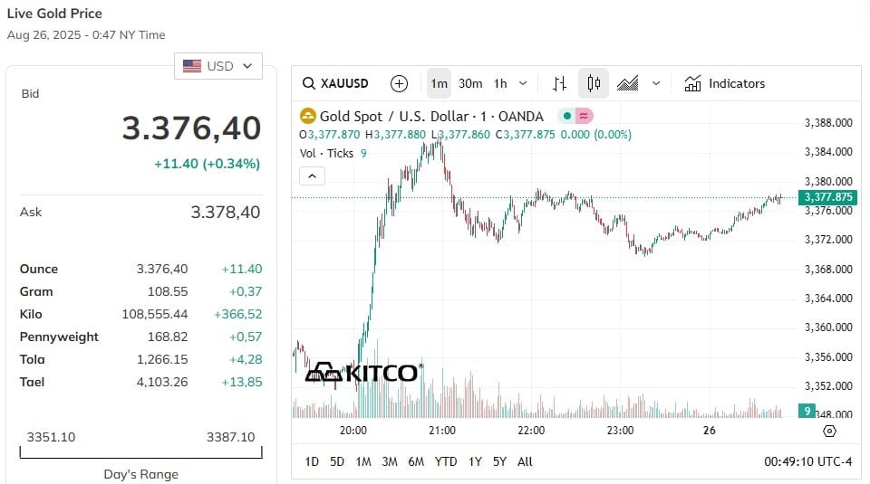 Update on world gold price this afternoon increased sharply