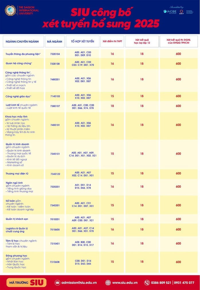 Loạt trường ĐH tại TP HCM tuyển bổ sung - Ảnh 2.