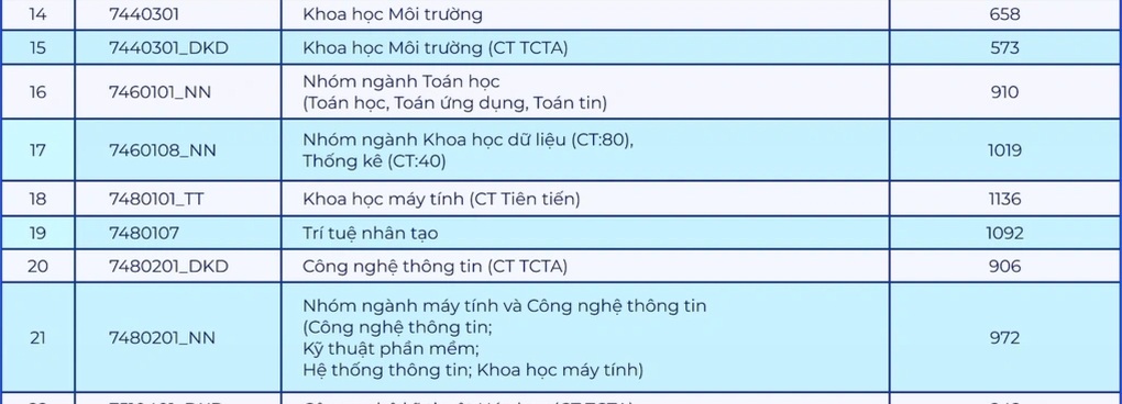 Điểm chuẩn một ngành học cao hơn cả điểm của thủ khoa, vì sao? - 1