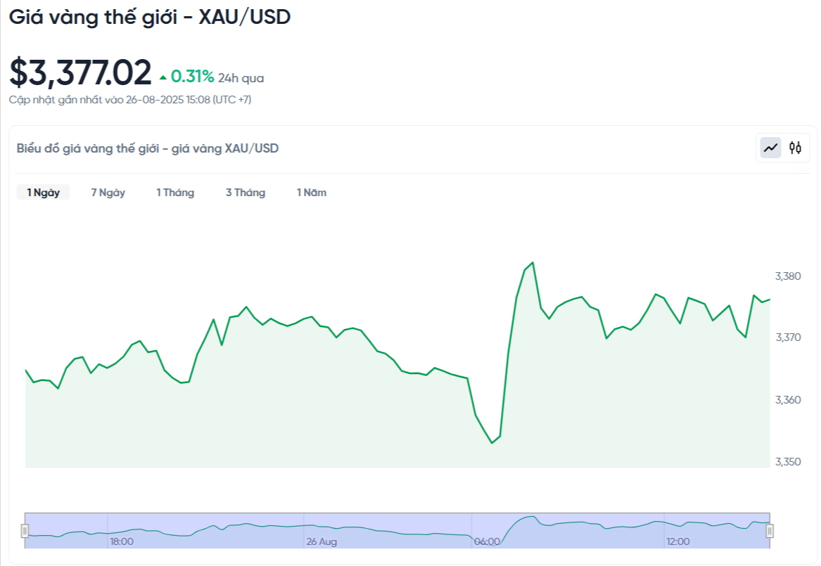 Precio mundial del oro en dólares estadounidenses: mal precio hoy. Gráfico en vivo 24/7. 26/08/2025. 03:26.